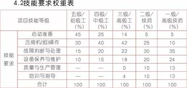 《壓縮機操作工》國家標準出來了，看看你能評