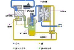 空壓機(jī)清洗保養(yǎng)方法大全（值得收藏）