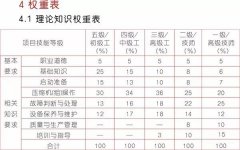 《壓縮機(jī)操作工》國家標(biāo)準(zhǔn)出來了，看看你能評