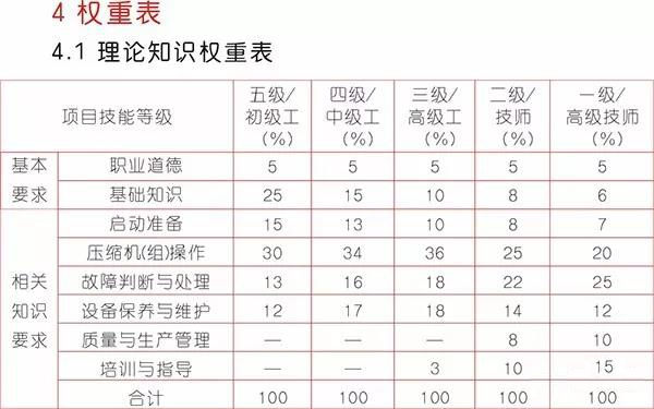 《壓縮機操作工》國家標準出來了，看看你能評