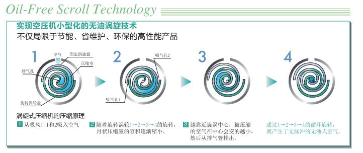 ES系列(1.5～14.8kW)小型渦旋空壓機(jī)