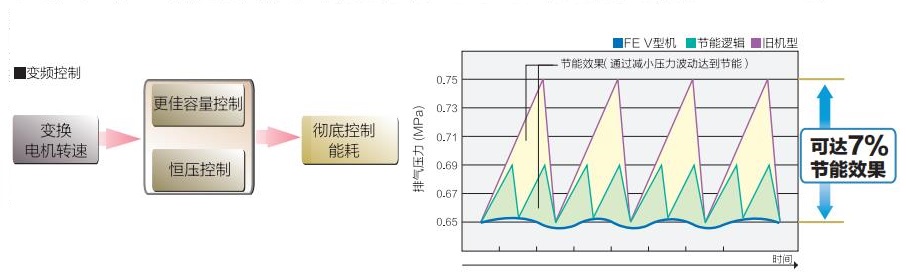 FE系列(15～55kW)中小型空壓機(jī)