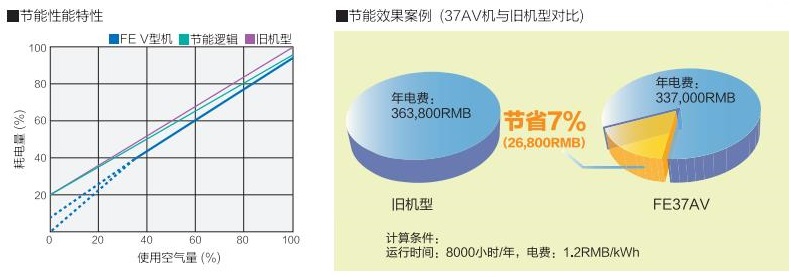 FE系列(15～55kW)中小型空壓機(jī)