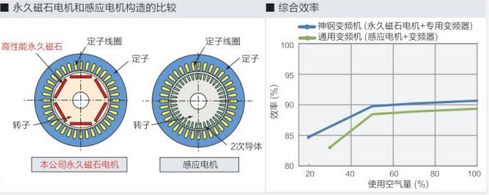 FE系列(15～55kW)中小型空壓機(jī)