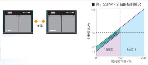 FE系列(15～55kW)中小型空壓機(jī)