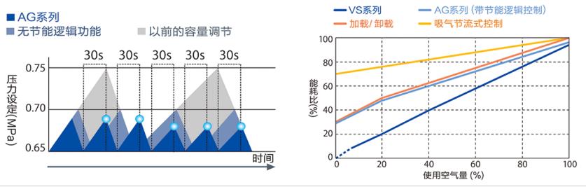 VS/AG系列(110～250kW)中大型空壓機