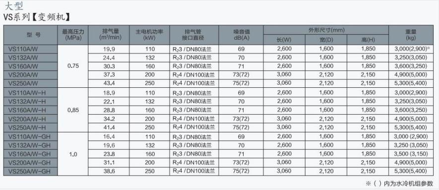 VS/AG系列(110～250kW)中大型空壓機