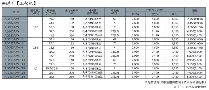 VS/AG系列(110～250kW)中大型空壓機