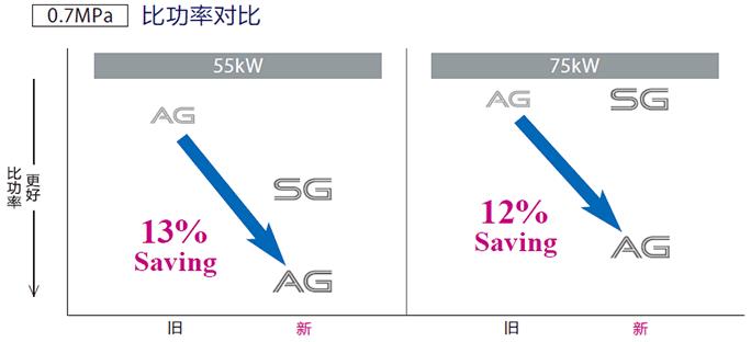 VS/AG系列(15～75kW)中小型空壓機(jī)