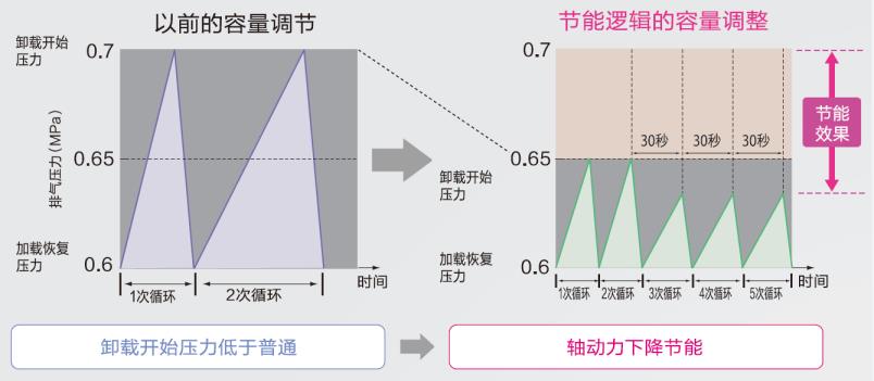 VS/AG系列(15～75kW)中小型空壓機(jī)