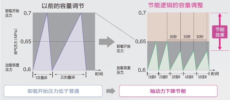 SG系列(15～90kW)中小型空壓機(jī)