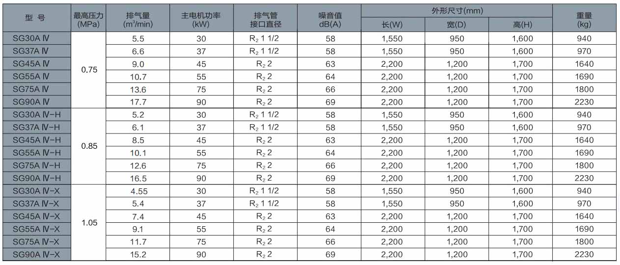 SG系列(15～90kW)中小型空壓機(jī)