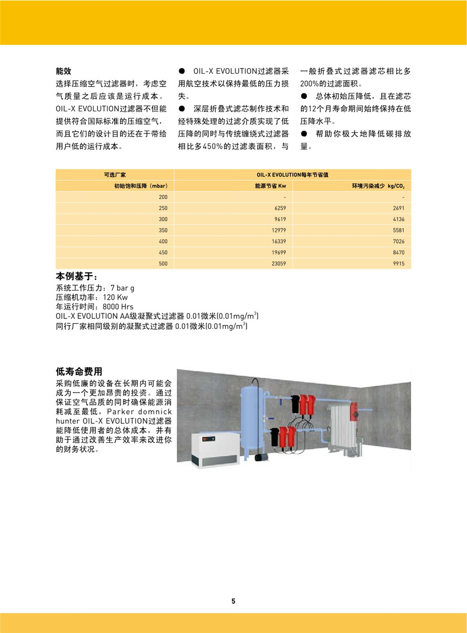 OIL-X EVOLUTION 壓縮空氣過濾器