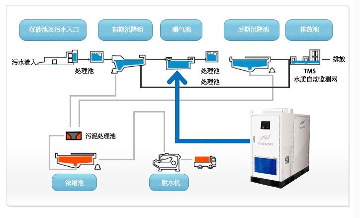 韓國TurboMAX空氣懸浮鼓風(fēng)機(jī)