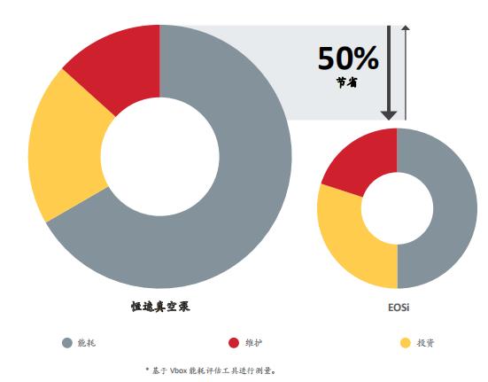 EOS 730油封螺桿真空泵