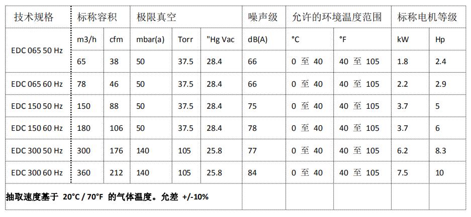 EDC300單級爪式真空泵